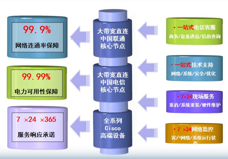 宝山机房网络